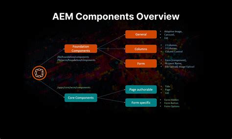 aem component development tutorial  The SPA Editor offers a comprehensive solution for supporting SPAs